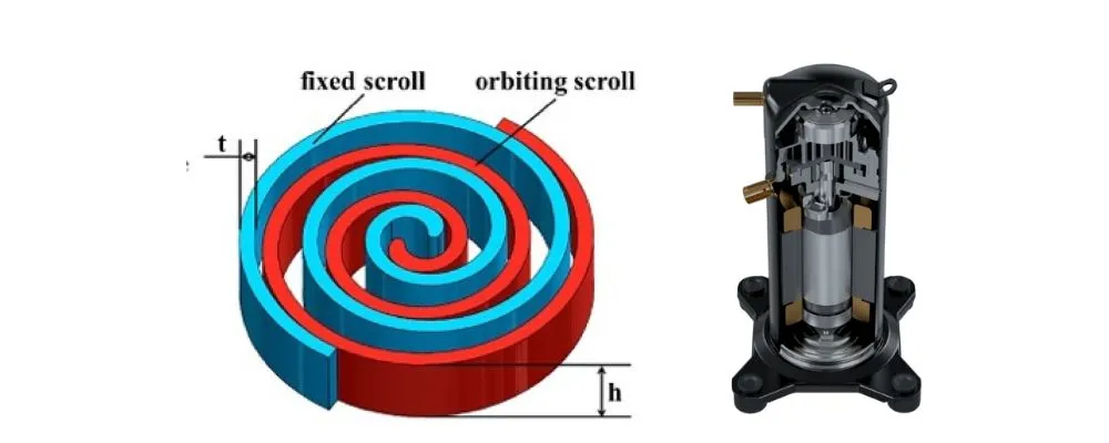 Scroll Compressors Scroll Compressors
